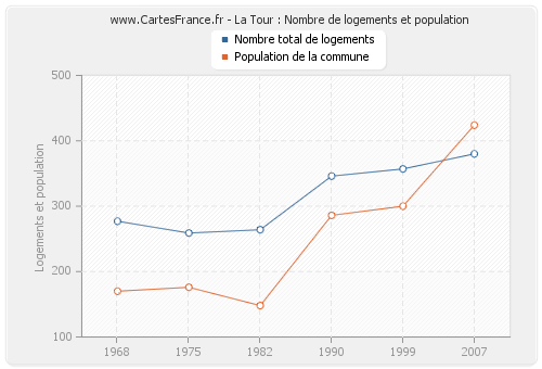 La Tour : Nombre de logements et population